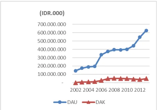 Figure 8 Realization of General Allocated Fund (DAU) and Specific Allocated Fund (DAK) of Karo