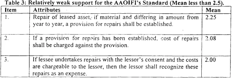 Table 3: Relatively weak support for the AAOIFI’s Standard (Mean less than 2.5).