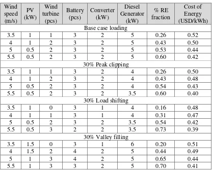 Table 4. Optimum sizing and cost of energy for different loading condition 