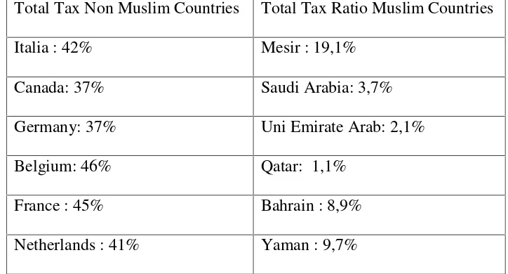Tabel 4.2Perbandingan Tax Ratio di Berbagai Negara Muslim dengan Tax Ratio di