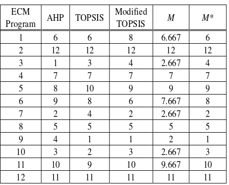 Table 6. Comparison of Weight of ECM Program based on AHP, TOPSIS, and Modified TOPSIS