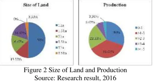 Figure 2 Size of Land and Production 