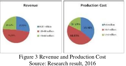 Figure 3 Revenue and Production Cost 