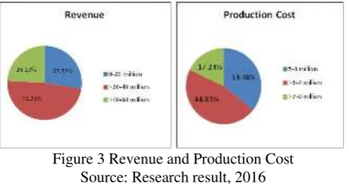 Figure 3 Revenue and Production Cost 