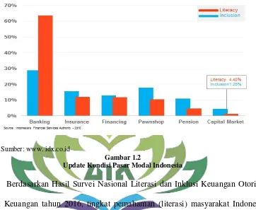 Gambar 1.2 Update Kondisi Pasar Modal Indonesia 