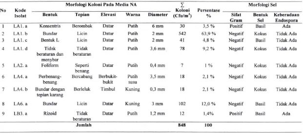 Tabel 4.1. Hasil Pengamatan Morfologi Koloni dan Sel Bakteri Nosokomiai Asal Udara di Ruang Instalasi Penyakit Dalam pada Ruang Perawatan Laki-Laki Non Infeksi Rumah Sakit Umum Daerah Kabupaten di Provinsi Sumatera Selatan 
