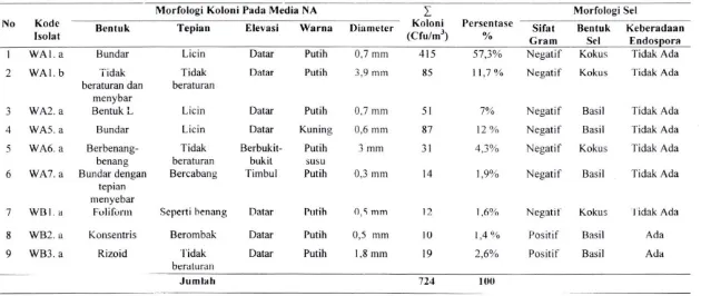 Tabel 4.3. Hasil Pengamatan Morfologi Koloni dan Sel Bakteri Nosokomial Asal Udara di Ruang Instalasi Penyakit Dalam pada Ruang Perawatan Wanita Non Infeksi Rumah Sakit Umum Daerah kabupaten di Provinsi Sumatera Selatan 