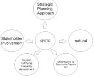 Figure 1 Principles for Strategic Tourism Planning 