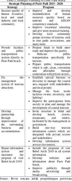 Table 2 Strategic Planning of Pasir Padi beach 