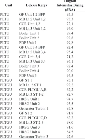 Tabel 1.  Distribusi  Usia  pada  Operator  Bergilir  Central Control Room PLTU dan PLTGU  di  PT  PJB  Unit  Pembangkitan  Gresik  2015 Usia  Responden Frekuensi TotalOperator 