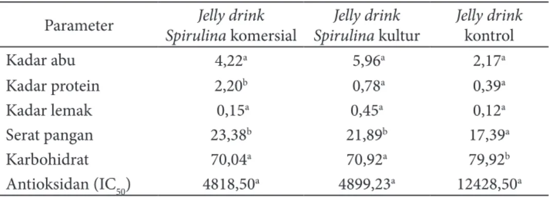 Tabel 3 Hasil uji proksimat jelly drink Spirulina 0,4% Parameter Jelly drink