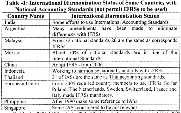 Table -1: International Harmonization Status of Some Countries with 