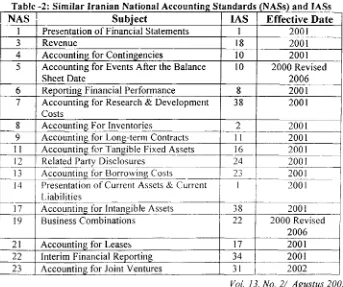 Table “2; Similar Iranian National Accounting Standards (NASs) and IASs