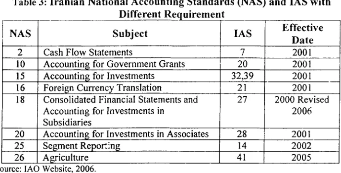 Table 4: Iranian National Accounting Standards (NAS) With no IAS 