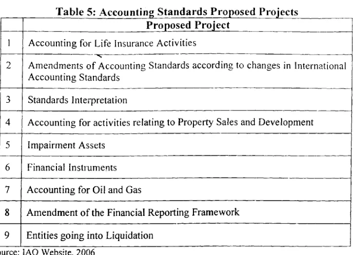 Table 6: Auditing Standards Proposed Projects