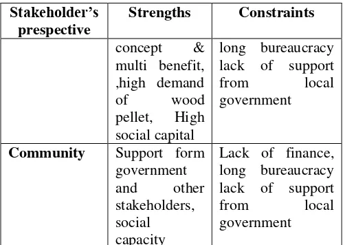 Table 2 Strength and Constraints of Bangkalan BMP Developments from stakeholders' perspective  