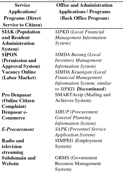 Table 1 E-Government Programs Used in Denpasar 