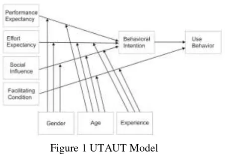 Figure 1 UTAUT Model  