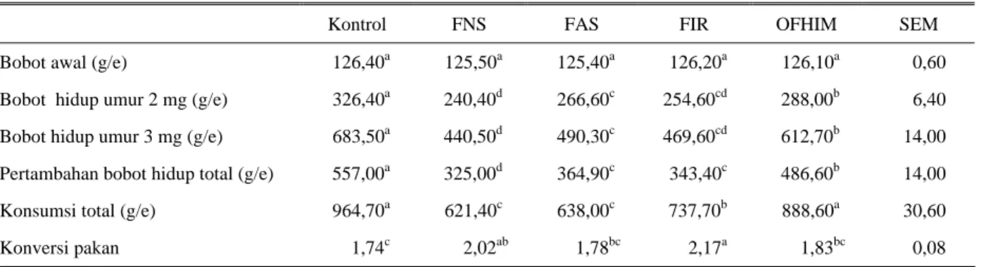 Tabel 2.  Performans ayam pedaging yang diberi ransum kontrol dan ransum yang mengandung bungkil biji jarak dengan  perlakuan FNS, FAS, FIR dan OEHM 