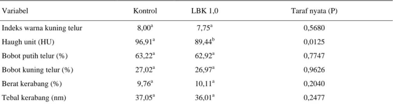 Tabel 3. Kualitas telur ayam dengan pemberian bioaktif lidah buaya (Aloe vera barbadensis) di tingkat peternak komersial 