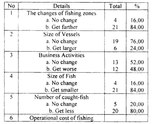 Table 4.1: The estim ated results o f  m axim um  fish production (M SY ) o f M adura Ocean 