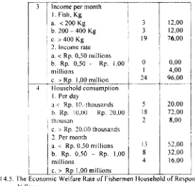 Tabel 4.5. The Econom ic Welfare Rate o f Fishermen H ousehold o f R esponden in Weru 