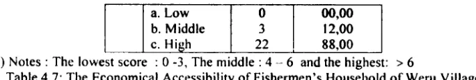 Table 4.7: The Econom ical Accessibility o f Fisherm en’s H ousehold o f  W eru Village