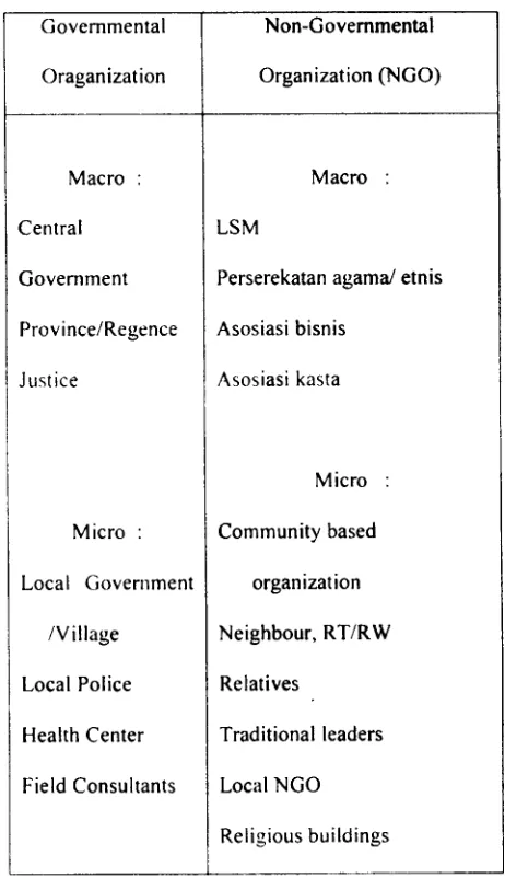 Table 3.1: Typology o f N on-goverm ental Organization (Narayan, et al., IBRD, 2000)
