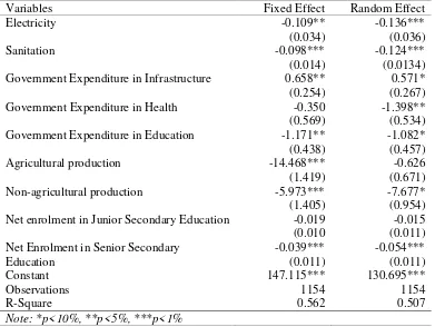 Table 2. The regression result of the impact of infrastructure on the poverty reduction in Java Island 