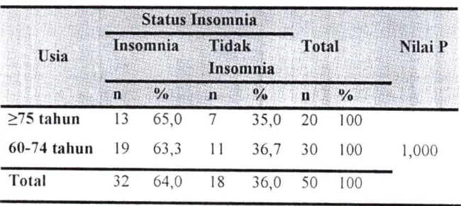 Tabel 4 5 Hubungan Usia dan Insomnia, Tabel 3x2 