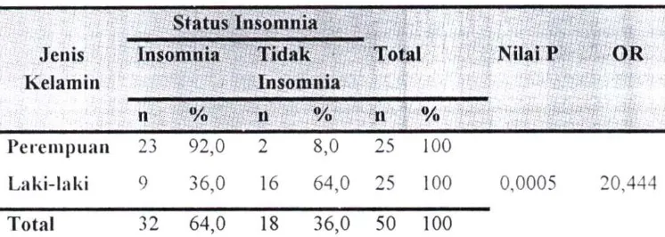 Tabel 4.7 Hubungan Jenis Kelamin dan Insomnia 