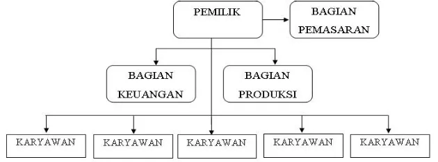 Gambar 4.1 Struktur Organisasi Industri Kecil Menengah di Kecamatan Kalianda 