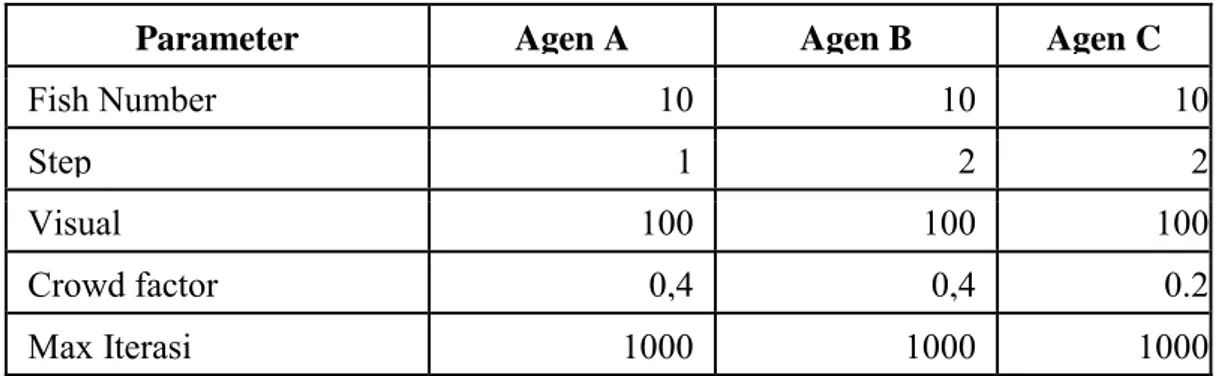 Tabel 4.1 Parameter Pengujian 