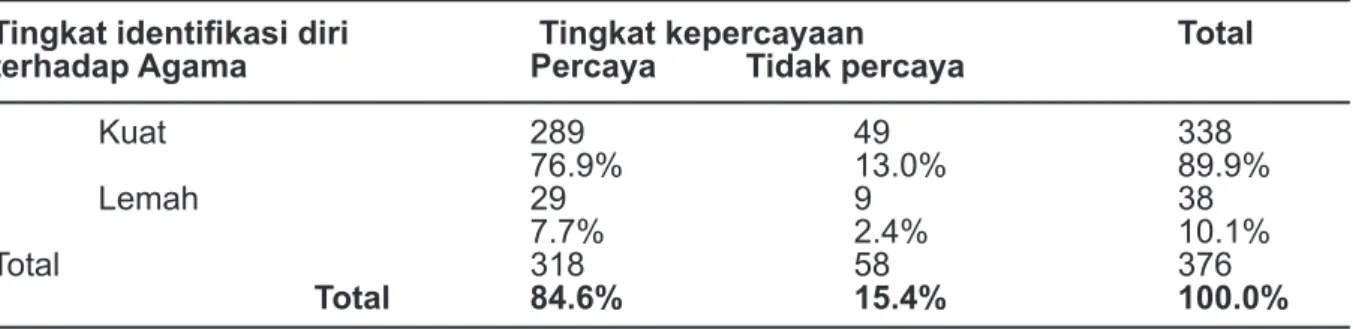 Tabel 4 menunjukkan salah satu ala- ala-san yang paling dominan mahasiswa tidak  percaya terhadap ustadz karena faktor  integ-ritas ustadz yakni sebanyak 87.9% (51 orang)  dari keseluruhan responden yang tidak  per-caya yakni sebanyak 15.4% (58 orang)