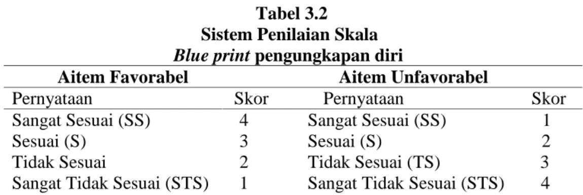 Tabel 3.2 Sistem Penilaian Skala Blue print pengungkapan diri