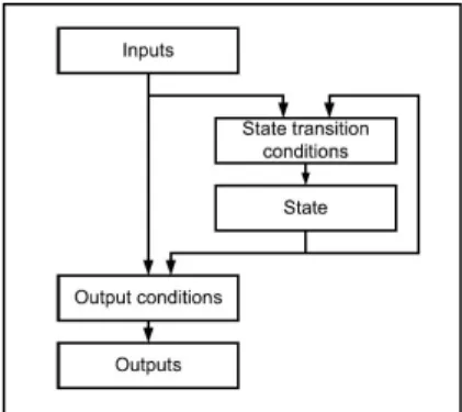 Gambar 3 Dasar pengertian State Machine 