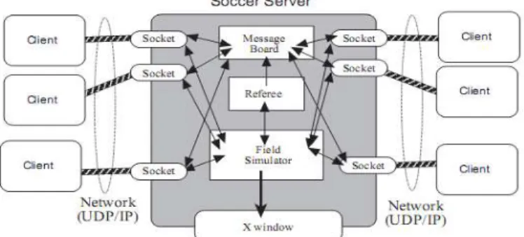 Gambar 1.  Soccer server. 