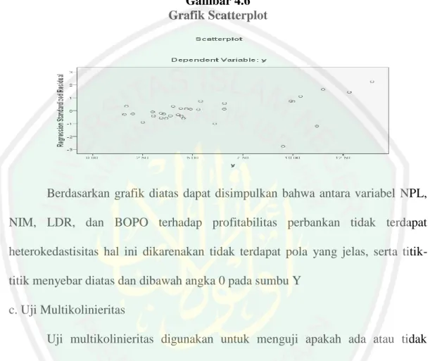 Gambar 4.6  Grafik Scatterplot 