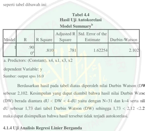 Tabel 4.4  Hasil Uji Autokorelasi  Model Summary b Model  R  R Square  Adjusted R Square  Std