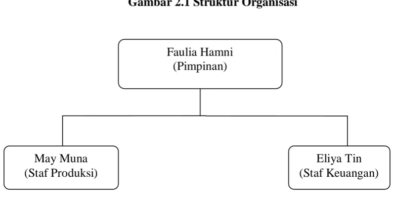 Gambar 2.1 Struktur Organisasi 