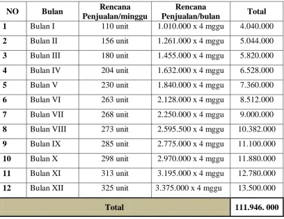 Table 2.2 proyeksi penjualan perminggu 