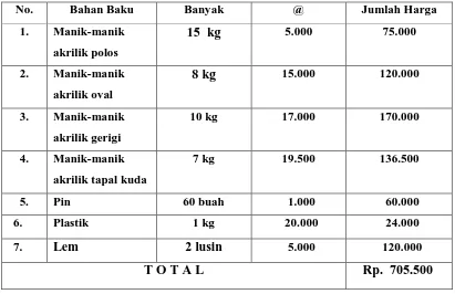 Tabel 2.4 perincian harga untuk bahan baku /bulan 