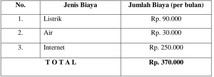 Tabel 2.5 Perincian untuk biaya peralatan 