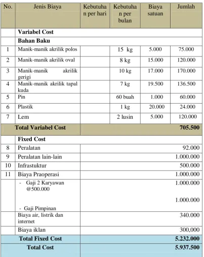 Tabel 2.9 Total Cost 