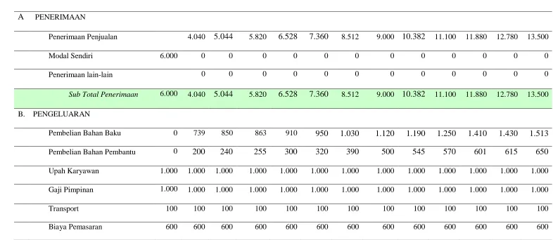 Table  2.10 RENCANA ARUS KAS 