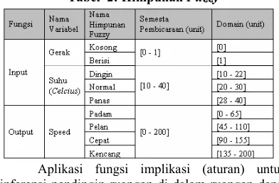 Tabel  2: Himpunan Fuzzy 