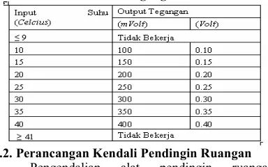 Tabel 4. Perubahan Tegangan Sensor Suhu 