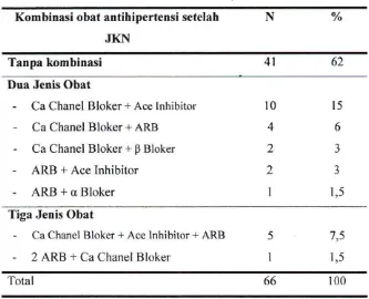 Tabel 4.4 Distribusi Frekuensi Kombinasi Obat Antihipertensi Seteiah JKN 