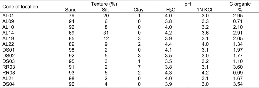 Table 1. Texture, pH and C-organic content on Spodosol soil