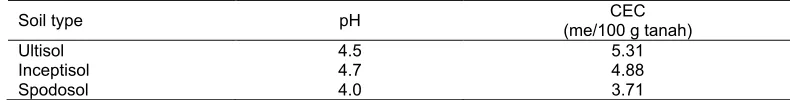 Table 5. The calculation result of leaf base total Ca, Mg, and K nutrient on the oil plam leaf from Spodosol soil 